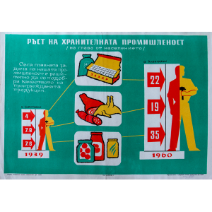 Информационен плакат "Ръст на хранителната промишленост" 1961